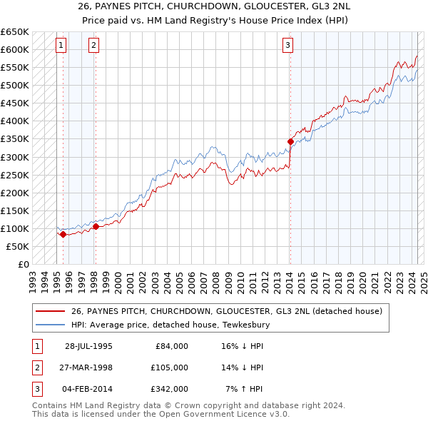 26, PAYNES PITCH, CHURCHDOWN, GLOUCESTER, GL3 2NL: Price paid vs HM Land Registry's House Price Index