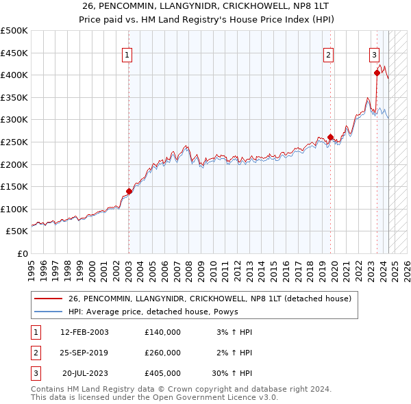 26, PENCOMMIN, LLANGYNIDR, CRICKHOWELL, NP8 1LT: Price paid vs HM Land Registry's House Price Index