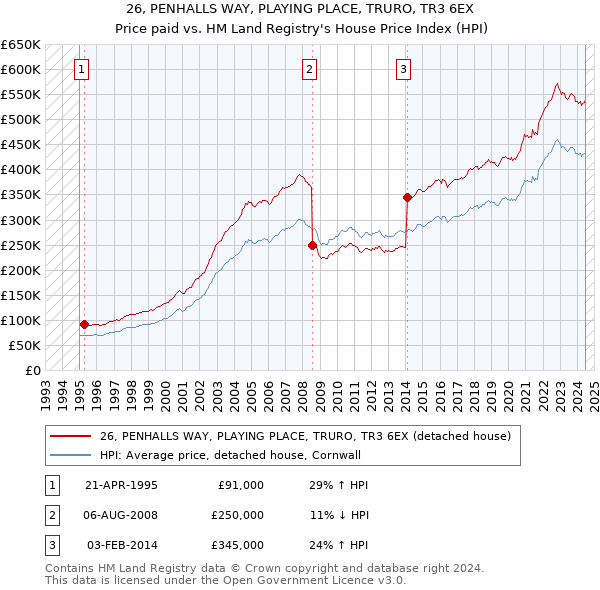 26, PENHALLS WAY, PLAYING PLACE, TRURO, TR3 6EX: Price paid vs HM Land Registry's House Price Index