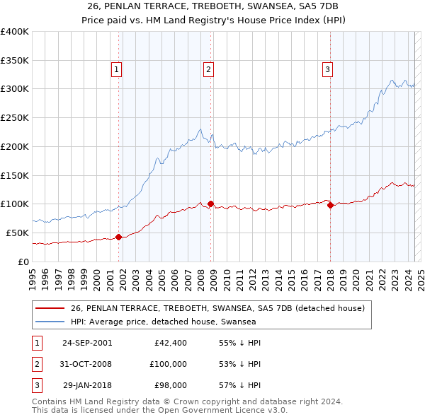 26, PENLAN TERRACE, TREBOETH, SWANSEA, SA5 7DB: Price paid vs HM Land Registry's House Price Index