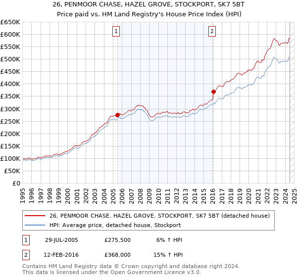 26, PENMOOR CHASE, HAZEL GROVE, STOCKPORT, SK7 5BT: Price paid vs HM Land Registry's House Price Index