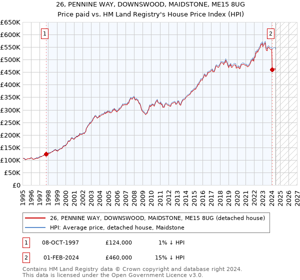 26, PENNINE WAY, DOWNSWOOD, MAIDSTONE, ME15 8UG: Price paid vs HM Land Registry's House Price Index