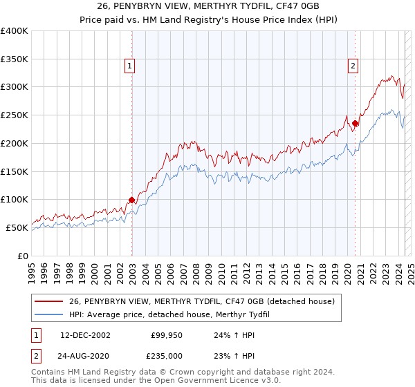 26, PENYBRYN VIEW, MERTHYR TYDFIL, CF47 0GB: Price paid vs HM Land Registry's House Price Index