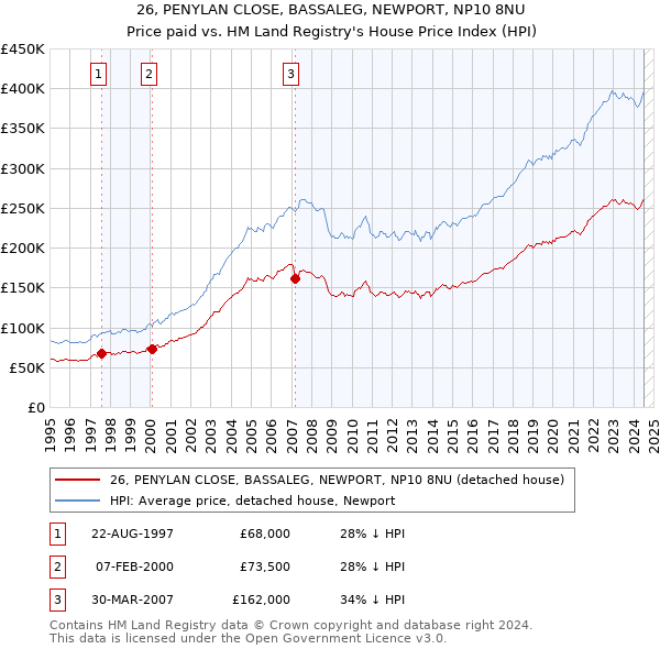 26, PENYLAN CLOSE, BASSALEG, NEWPORT, NP10 8NU: Price paid vs HM Land Registry's House Price Index