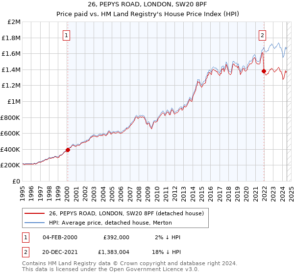 26, PEPYS ROAD, LONDON, SW20 8PF: Price paid vs HM Land Registry's House Price Index