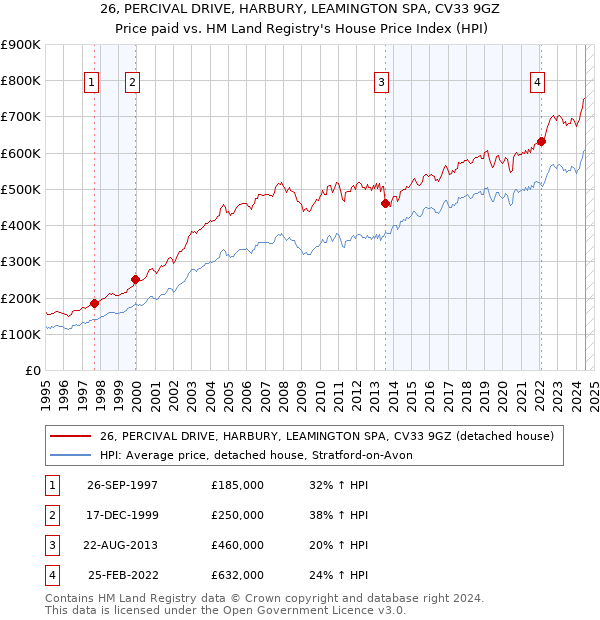 26, PERCIVAL DRIVE, HARBURY, LEAMINGTON SPA, CV33 9GZ: Price paid vs HM Land Registry's House Price Index