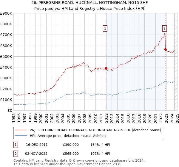 26, PEREGRINE ROAD, HUCKNALL, NOTTINGHAM, NG15 8HF: Price paid vs HM Land Registry's House Price Index