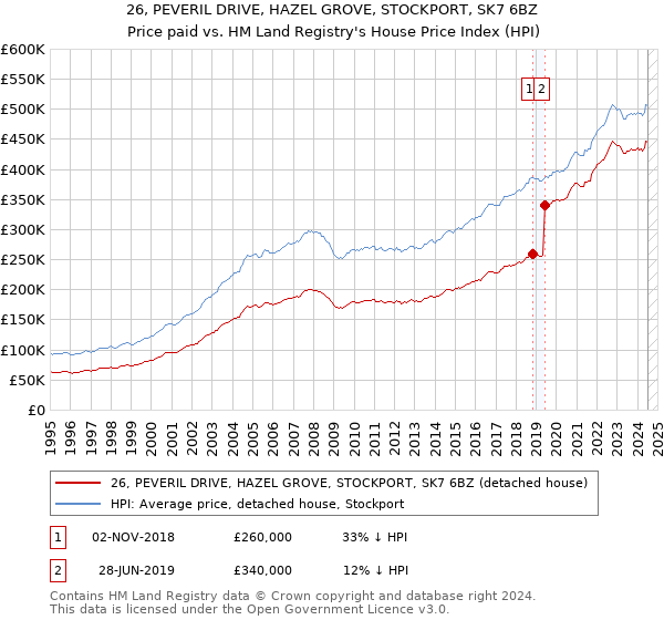 26, PEVERIL DRIVE, HAZEL GROVE, STOCKPORT, SK7 6BZ: Price paid vs HM Land Registry's House Price Index