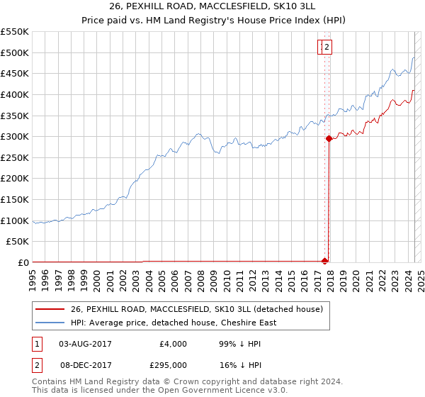 26, PEXHILL ROAD, MACCLESFIELD, SK10 3LL: Price paid vs HM Land Registry's House Price Index