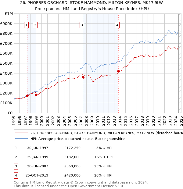 26, PHOEBES ORCHARD, STOKE HAMMOND, MILTON KEYNES, MK17 9LW: Price paid vs HM Land Registry's House Price Index