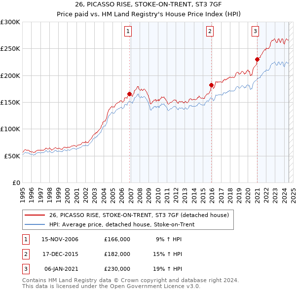 26, PICASSO RISE, STOKE-ON-TRENT, ST3 7GF: Price paid vs HM Land Registry's House Price Index