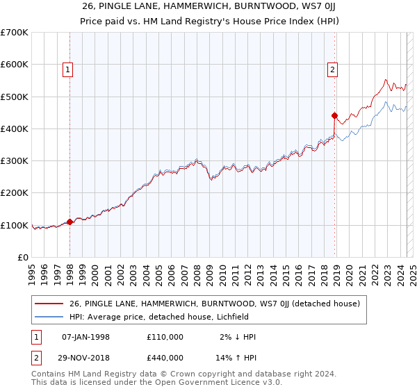 26, PINGLE LANE, HAMMERWICH, BURNTWOOD, WS7 0JJ: Price paid vs HM Land Registry's House Price Index