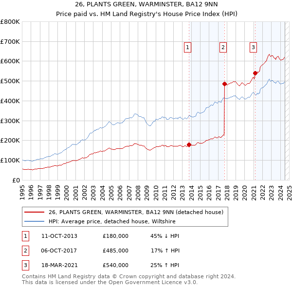 26, PLANTS GREEN, WARMINSTER, BA12 9NN: Price paid vs HM Land Registry's House Price Index