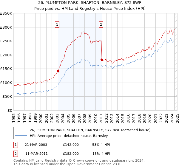 26, PLUMPTON PARK, SHAFTON, BARNSLEY, S72 8WF: Price paid vs HM Land Registry's House Price Index