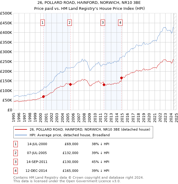 26, POLLARD ROAD, HAINFORD, NORWICH, NR10 3BE: Price paid vs HM Land Registry's House Price Index