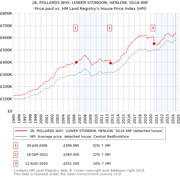 26, POLLARDS WAY, LOWER STONDON, HENLOW, SG16 6NF: Price paid vs HM Land Registry's House Price Index