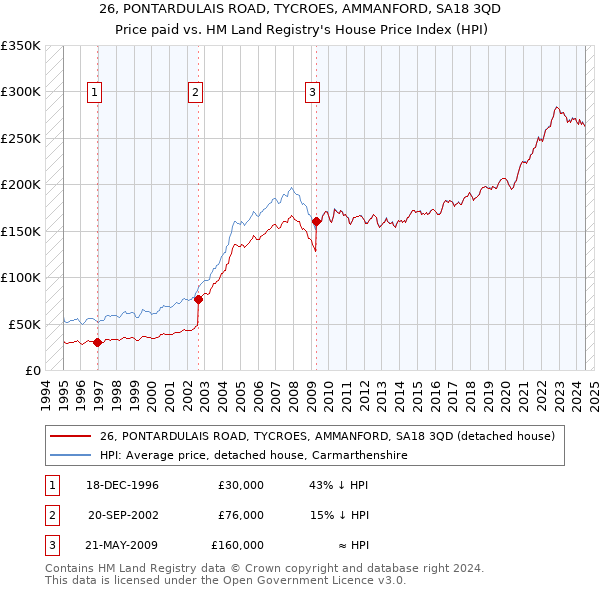 26, PONTARDULAIS ROAD, TYCROES, AMMANFORD, SA18 3QD: Price paid vs HM Land Registry's House Price Index