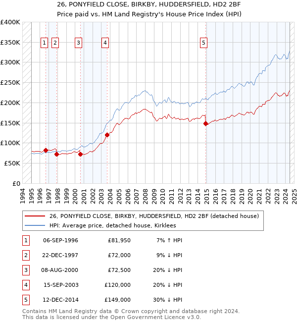 26, PONYFIELD CLOSE, BIRKBY, HUDDERSFIELD, HD2 2BF: Price paid vs HM Land Registry's House Price Index