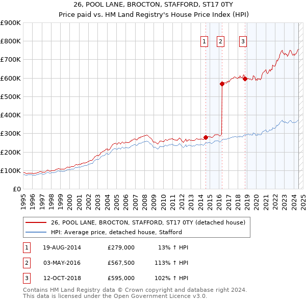 26, POOL LANE, BROCTON, STAFFORD, ST17 0TY: Price paid vs HM Land Registry's House Price Index