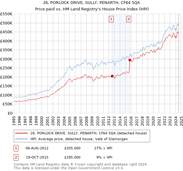 26, PORLOCK DRIVE, SULLY, PENARTH, CF64 5QA: Price paid vs HM Land Registry's House Price Index