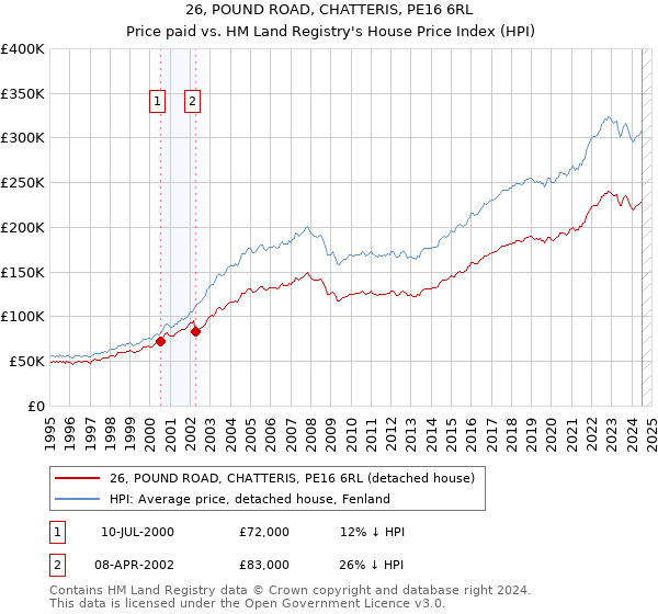 26, POUND ROAD, CHATTERIS, PE16 6RL: Price paid vs HM Land Registry's House Price Index