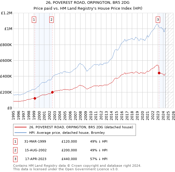 26, POVEREST ROAD, ORPINGTON, BR5 2DG: Price paid vs HM Land Registry's House Price Index