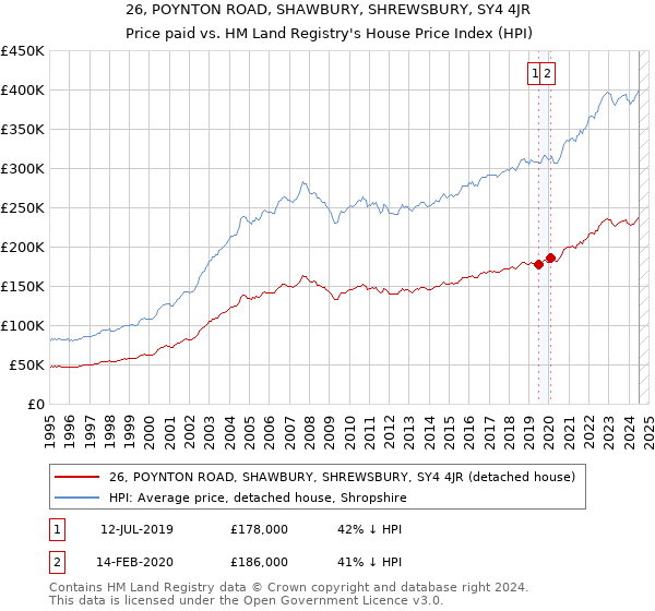 26, POYNTON ROAD, SHAWBURY, SHREWSBURY, SY4 4JR: Price paid vs HM Land Registry's House Price Index