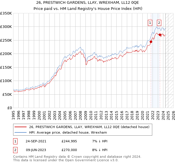 26, PRESTWICH GARDENS, LLAY, WREXHAM, LL12 0QE: Price paid vs HM Land Registry's House Price Index