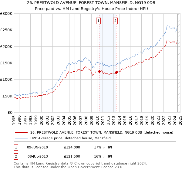 26, PRESTWOLD AVENUE, FOREST TOWN, MANSFIELD, NG19 0DB: Price paid vs HM Land Registry's House Price Index