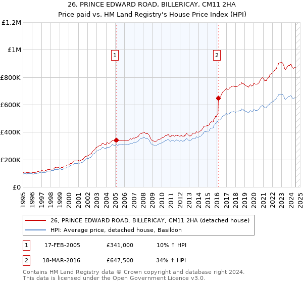 26, PRINCE EDWARD ROAD, BILLERICAY, CM11 2HA: Price paid vs HM Land Registry's House Price Index