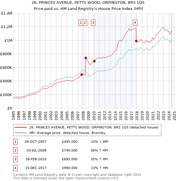 26, PRINCES AVENUE, PETTS WOOD, ORPINGTON, BR5 1QS: Price paid vs HM Land Registry's House Price Index