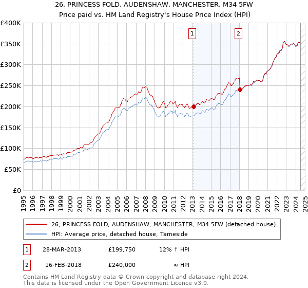 26, PRINCESS FOLD, AUDENSHAW, MANCHESTER, M34 5FW: Price paid vs HM Land Registry's House Price Index