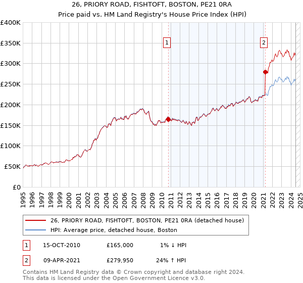 26, PRIORY ROAD, FISHTOFT, BOSTON, PE21 0RA: Price paid vs HM Land Registry's House Price Index