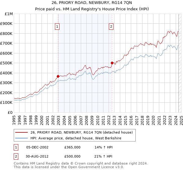 26, PRIORY ROAD, NEWBURY, RG14 7QN: Price paid vs HM Land Registry's House Price Index