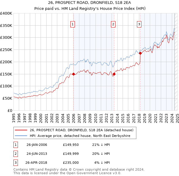 26, PROSPECT ROAD, DRONFIELD, S18 2EA: Price paid vs HM Land Registry's House Price Index