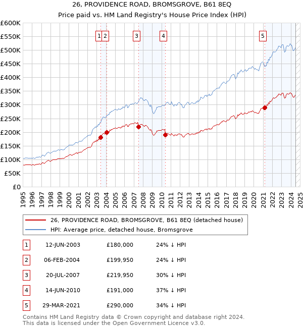 26, PROVIDENCE ROAD, BROMSGROVE, B61 8EQ: Price paid vs HM Land Registry's House Price Index