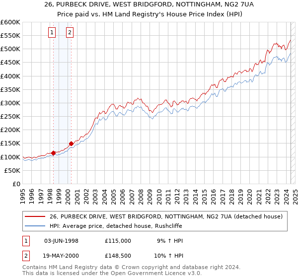 26, PURBECK DRIVE, WEST BRIDGFORD, NOTTINGHAM, NG2 7UA: Price paid vs HM Land Registry's House Price Index