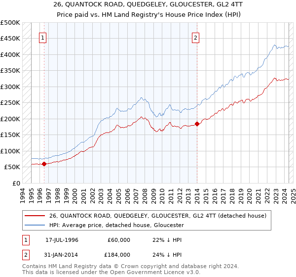 26, QUANTOCK ROAD, QUEDGELEY, GLOUCESTER, GL2 4TT: Price paid vs HM Land Registry's House Price Index