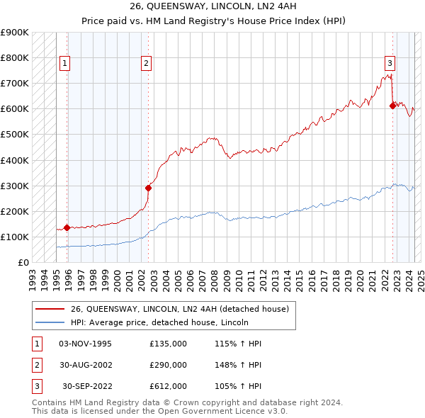 26, QUEENSWAY, LINCOLN, LN2 4AH: Price paid vs HM Land Registry's House Price Index