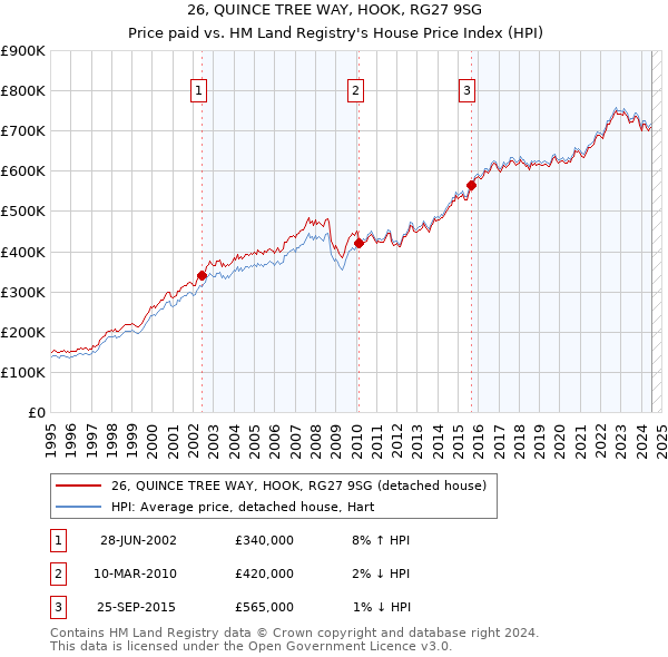 26, QUINCE TREE WAY, HOOK, RG27 9SG: Price paid vs HM Land Registry's House Price Index