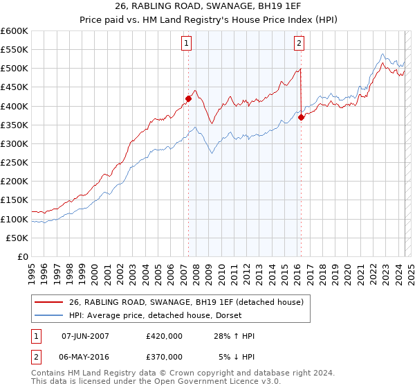 26, RABLING ROAD, SWANAGE, BH19 1EF: Price paid vs HM Land Registry's House Price Index