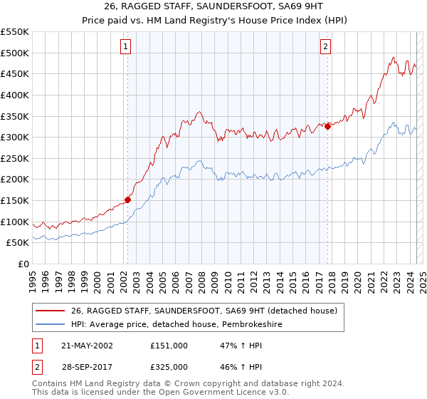 26, RAGGED STAFF, SAUNDERSFOOT, SA69 9HT: Price paid vs HM Land Registry's House Price Index