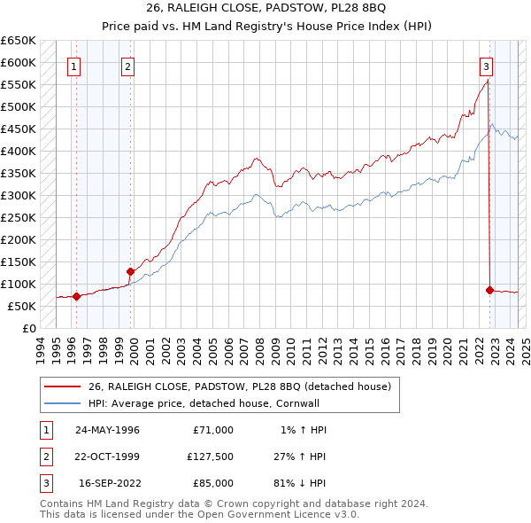 26, RALEIGH CLOSE, PADSTOW, PL28 8BQ: Price paid vs HM Land Registry's House Price Index