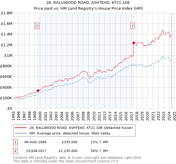 26, RALLIWOOD ROAD, ASHTEAD, KT21 1DE: Price paid vs HM Land Registry's House Price Index