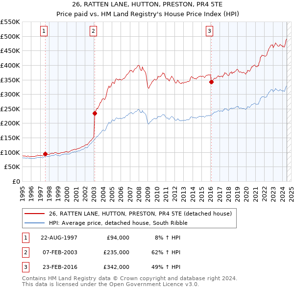 26, RATTEN LANE, HUTTON, PRESTON, PR4 5TE: Price paid vs HM Land Registry's House Price Index