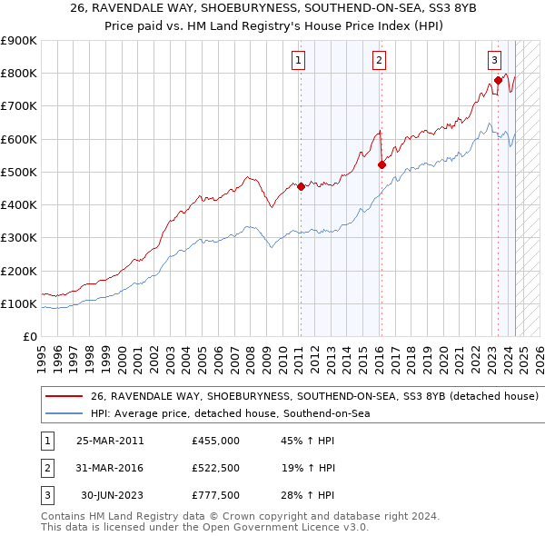 26, RAVENDALE WAY, SHOEBURYNESS, SOUTHEND-ON-SEA, SS3 8YB: Price paid vs HM Land Registry's House Price Index