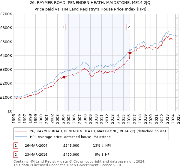 26, RAYMER ROAD, PENENDEN HEATH, MAIDSTONE, ME14 2JQ: Price paid vs HM Land Registry's House Price Index