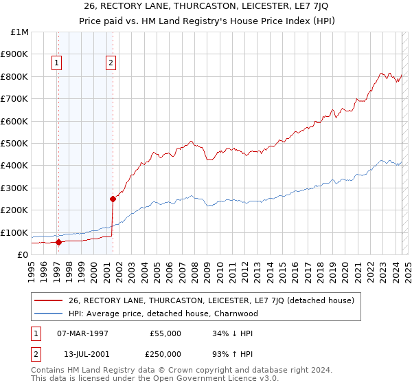 26, RECTORY LANE, THURCASTON, LEICESTER, LE7 7JQ: Price paid vs HM Land Registry's House Price Index