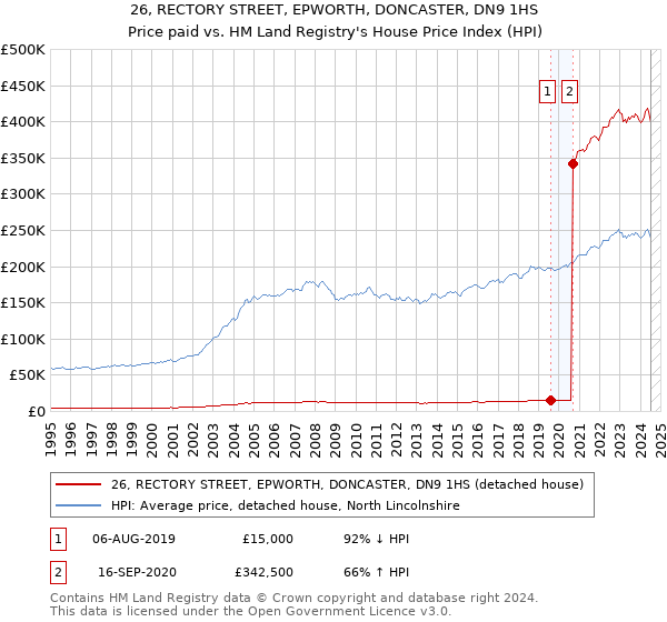 26, RECTORY STREET, EPWORTH, DONCASTER, DN9 1HS: Price paid vs HM Land Registry's House Price Index