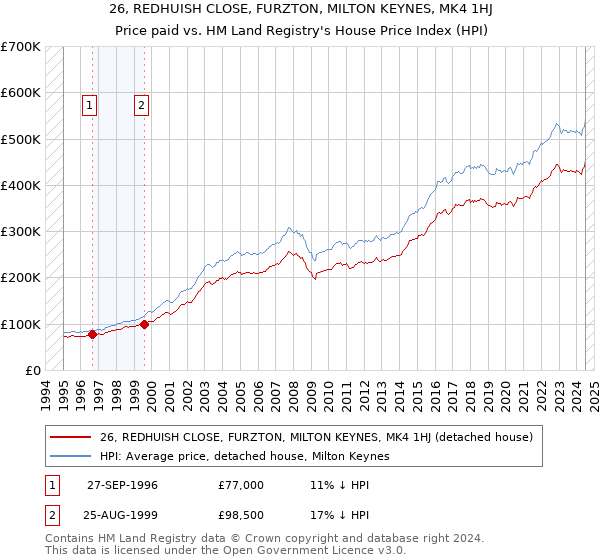 26, REDHUISH CLOSE, FURZTON, MILTON KEYNES, MK4 1HJ: Price paid vs HM Land Registry's House Price Index